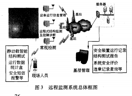 遠程檢測系統(tǒng)總體框圖